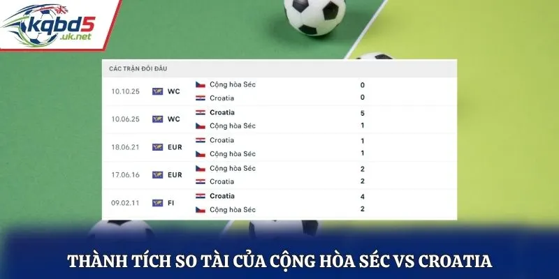 Thành tích so tài của Cộng hòa Séc vs Croatia
